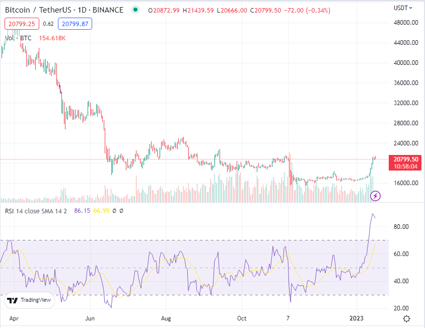 Bitcoin price