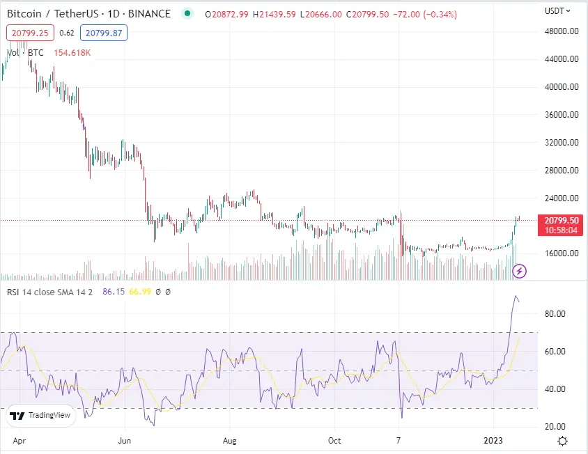 Bitcoin price