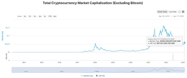 Total cryptocurrency market capitalization, excluding Bitcoin. The total includes stablecoins and tokens. For many people in crypto, this is a key Bitcoin chart to understand the entire space. It is also a way to see the total altcoin market capitalization.