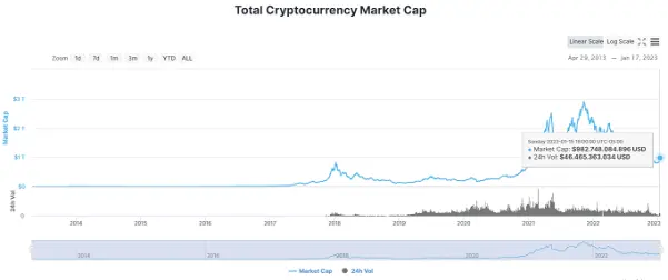 Total market capitalization of all crypto assets, including stablecoins and tokens.