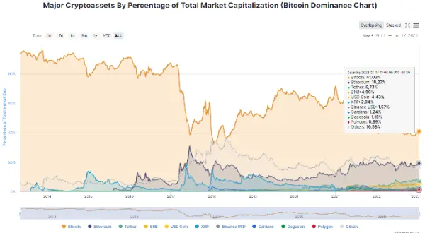 Individual ratios of the ten largest crypto assets relative to the total market capitalization of all assets. Since BTC was the first asset, it has remained the largest by market cap, so its market dominance is a number that many people follow. The assets tracked in this chart are described as crypto assets because they include tokens and stablecoins.