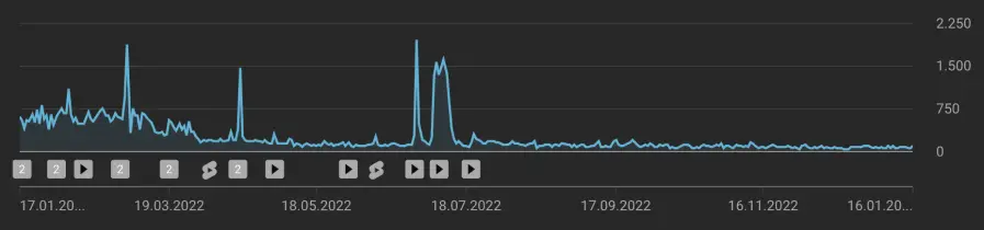 YouTube Analytics showing the views for the past 365 days.