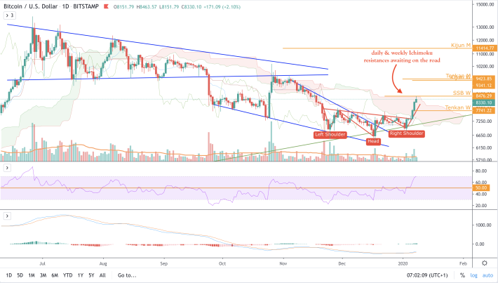 BTC/USD - D