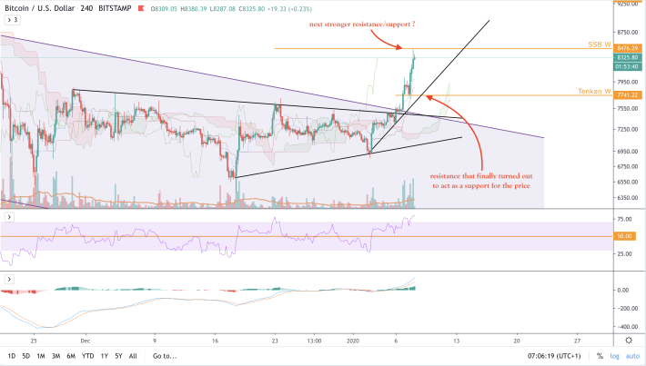BTC/USD - 4h - short