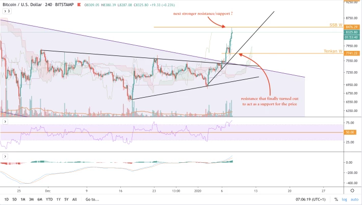 BTC/USD - 4h - short