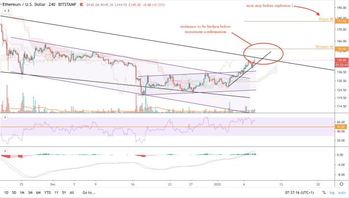 ETH/USD - 4h - short