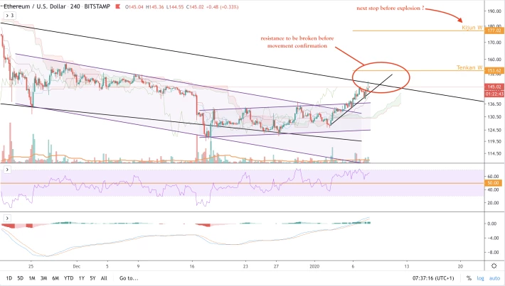 ETH/USD - 4h - short