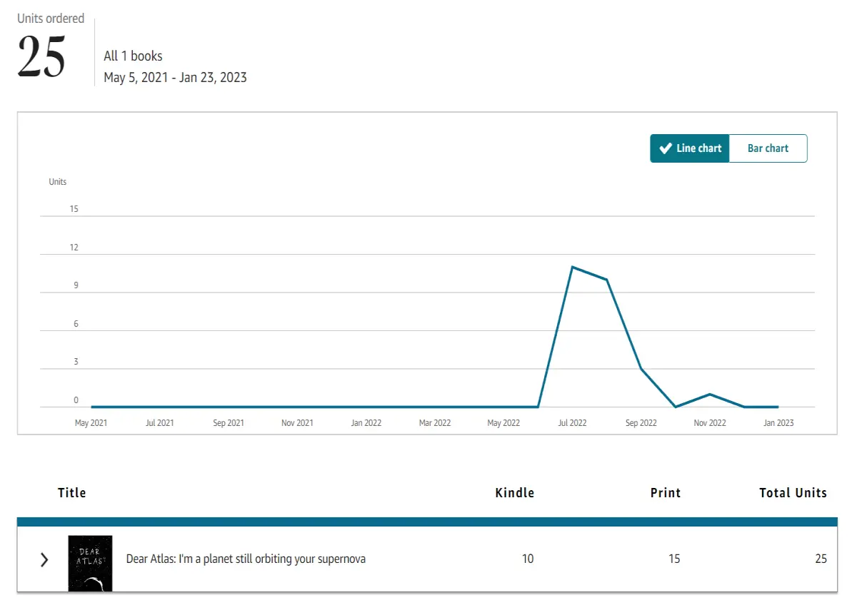 Book Sales for Dear Atlas in the First Eight Months