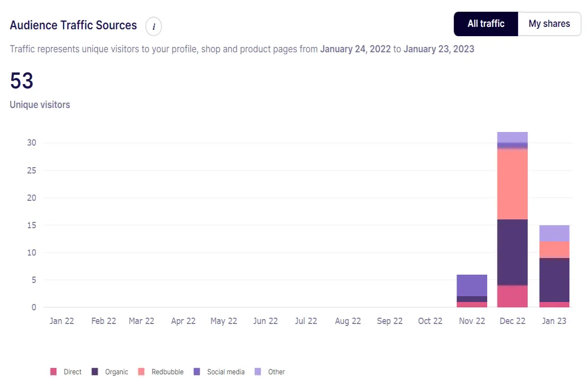 Screenshot of Redbubble Traffic sources