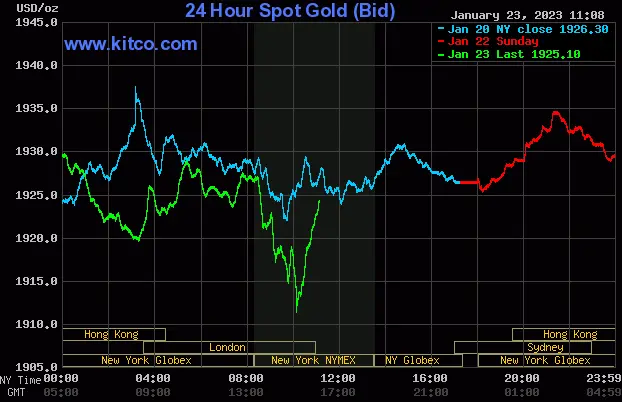 Spot Gold - January 23, 2023