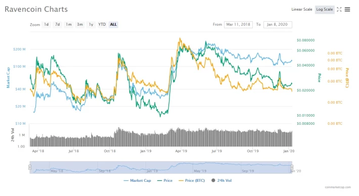 RVN price chart