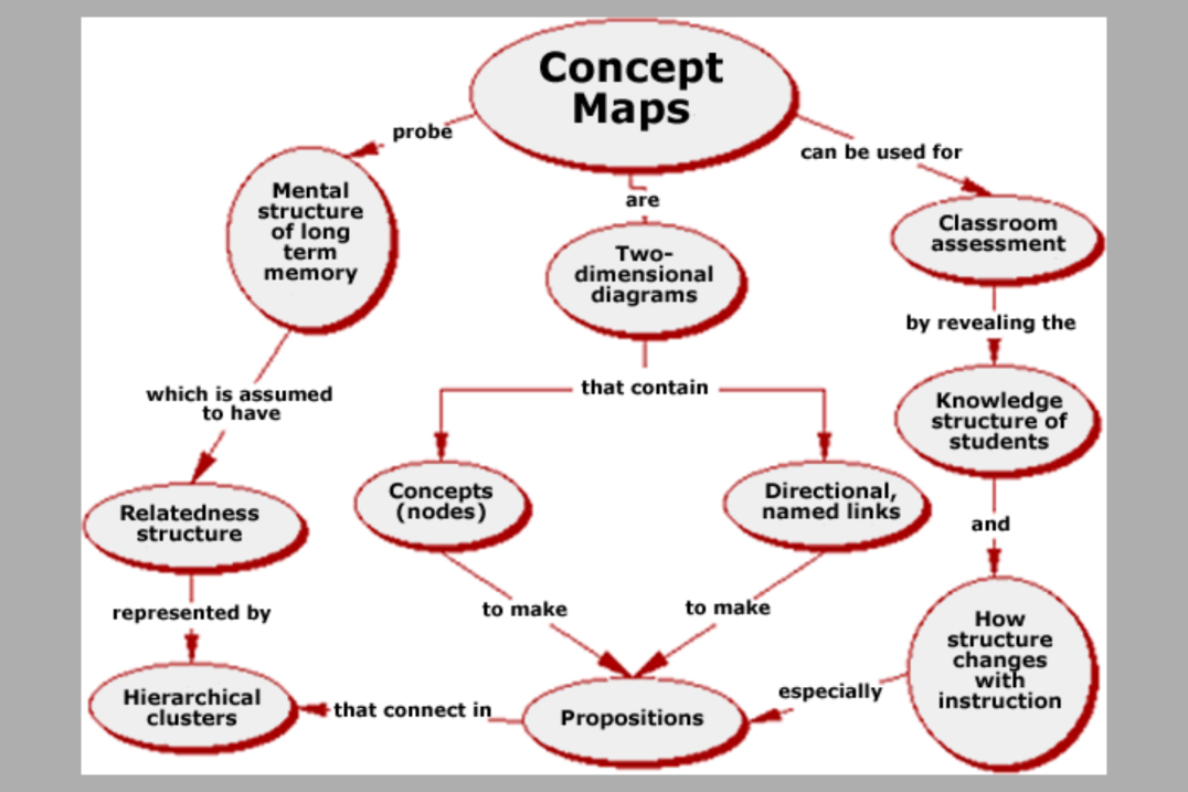 Concept map diagram.