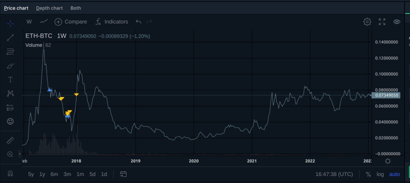 BTC-ETH Price Chart (Source: Bittrex.com)