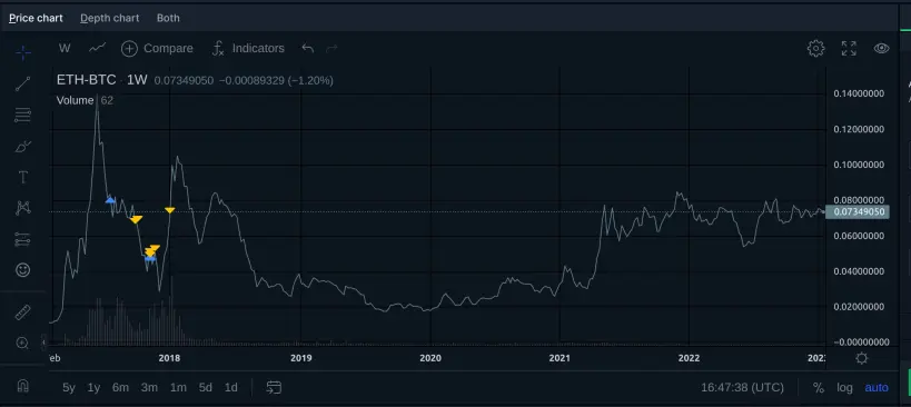 BTC-ETH Price Chart (Source: Bittrex.com)