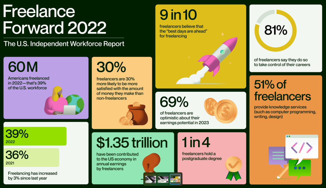Upwork freelancing metrics for 2022