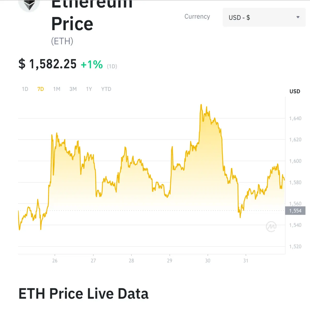 ETH price week