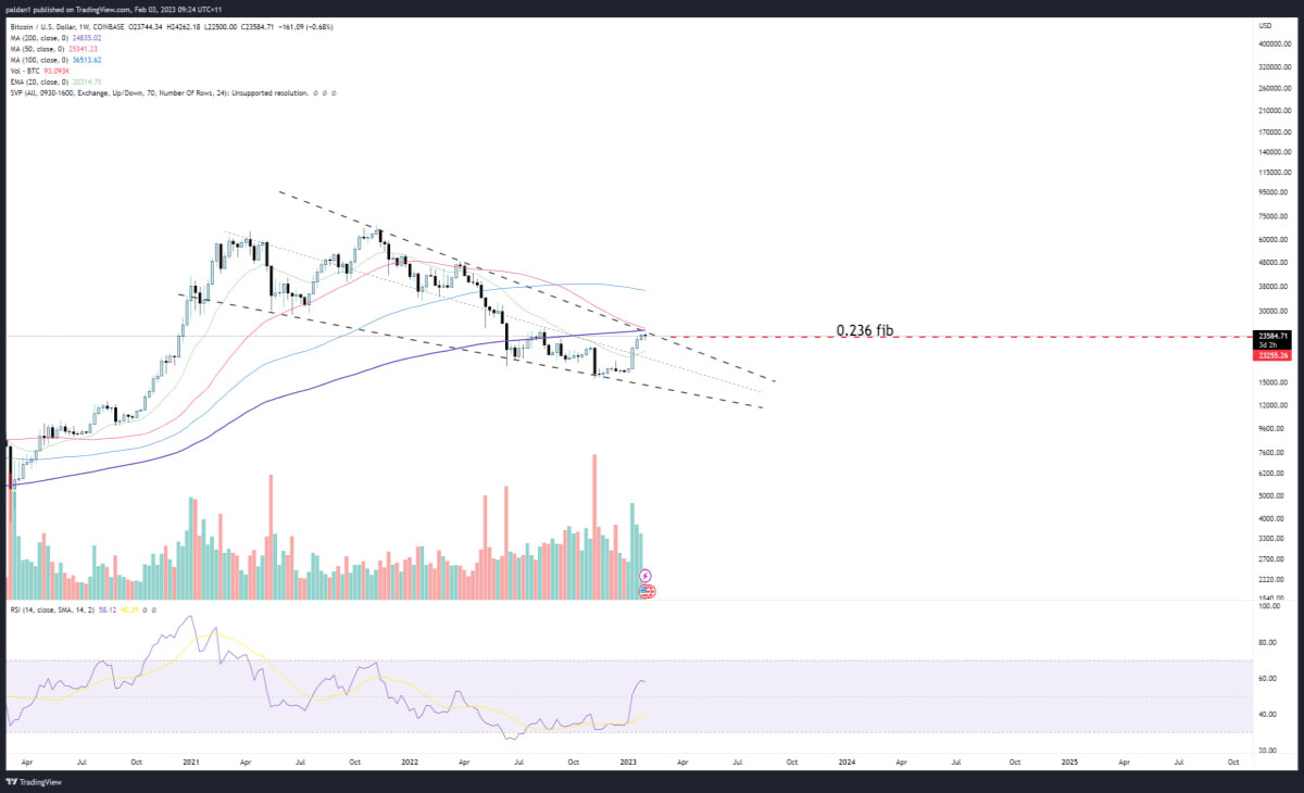 Confluence of resistance on weekly