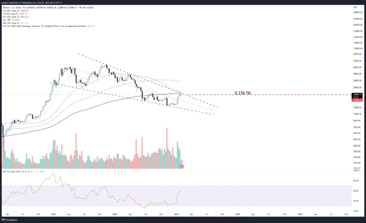 Confluence of resistance on weekly