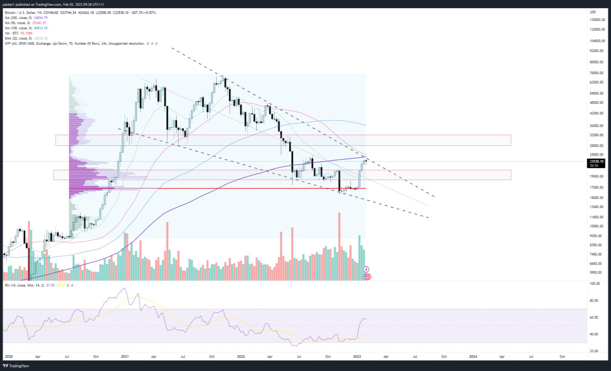 If we clear the MA with momentum, or if we are rejected here over the next 5 days...