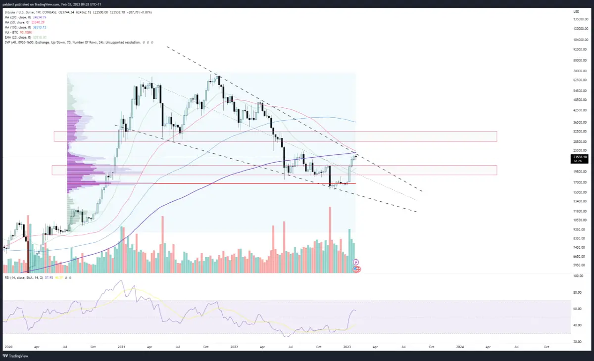 If we clear the MA with momentum, or if we are rejected here over the next 5 days...