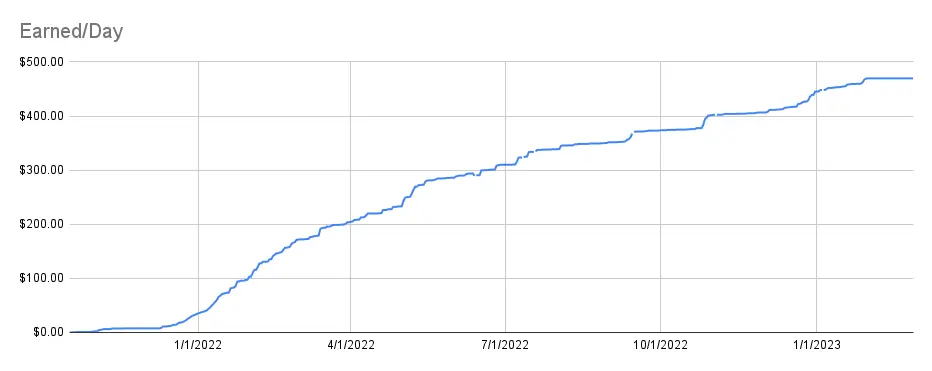 Earned/Day