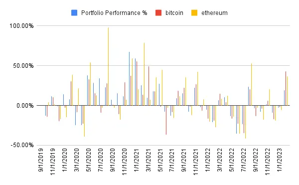 Portfolio performance
