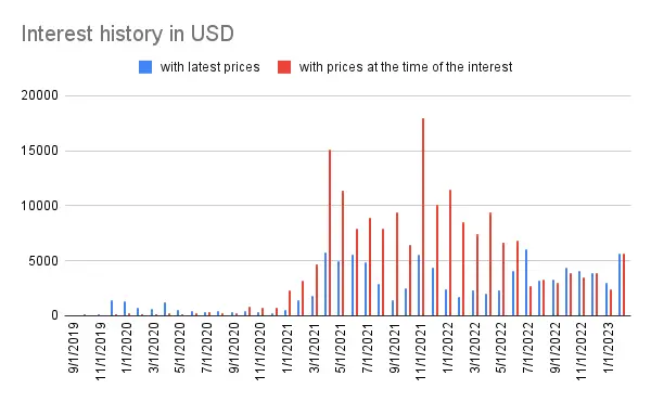 Interest history