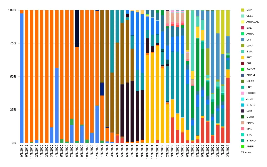 Interest composition