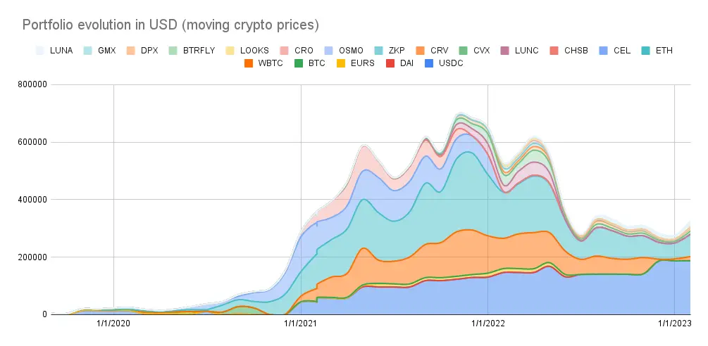 Portfolio evolution