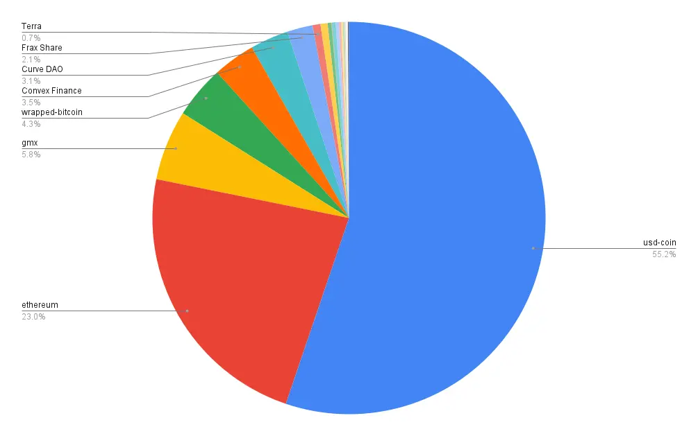 Portfolio allocation