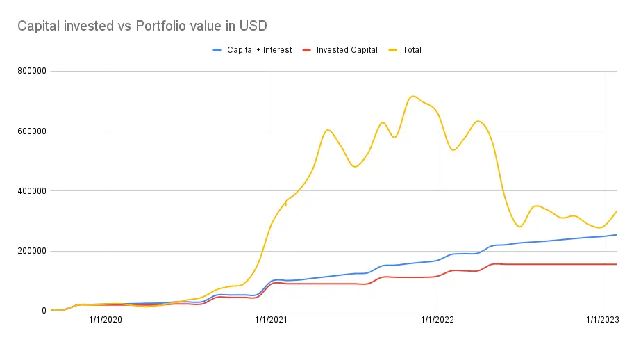 Value invested vs Portfolio value