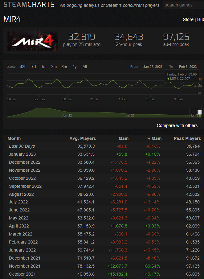 Mir4 Steamcharts playerbase