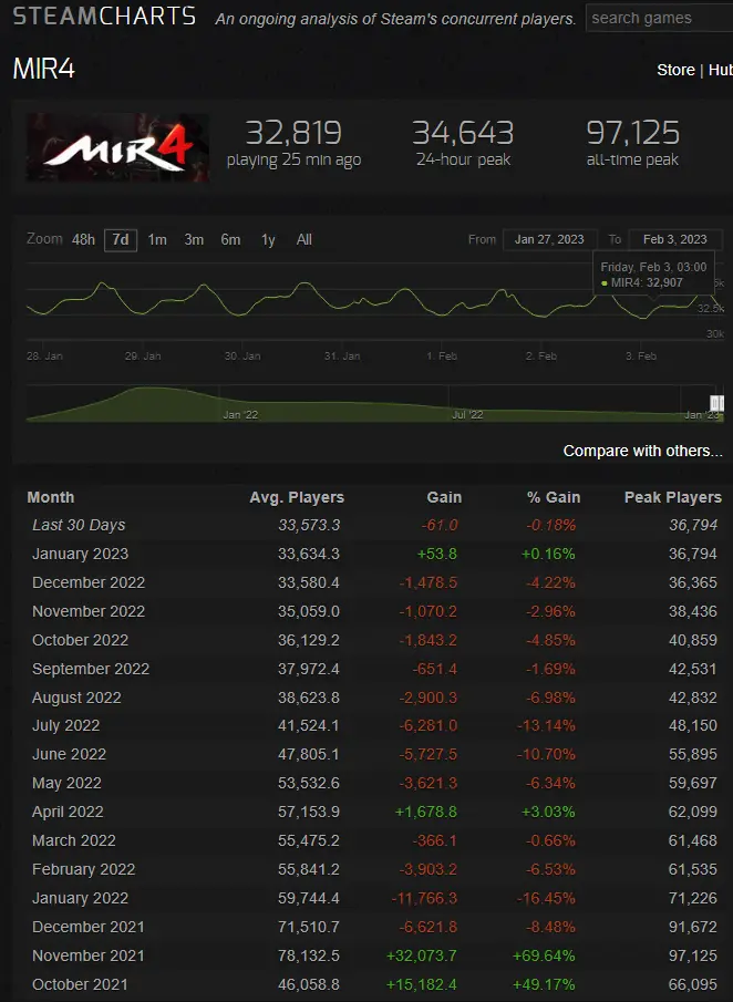 Mir4 Steamcharts playerbase