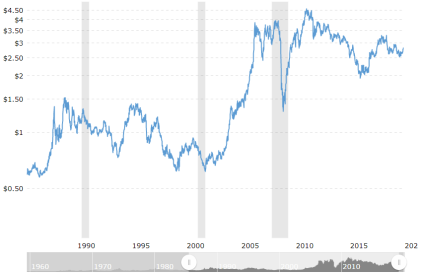 SOURCE: https://www.macrotrends.net/1476/copper-prices-historical-chart-data