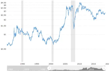 SOURCE: https://www.macrotrends.net/1476/copper-prices-historical-chart-data