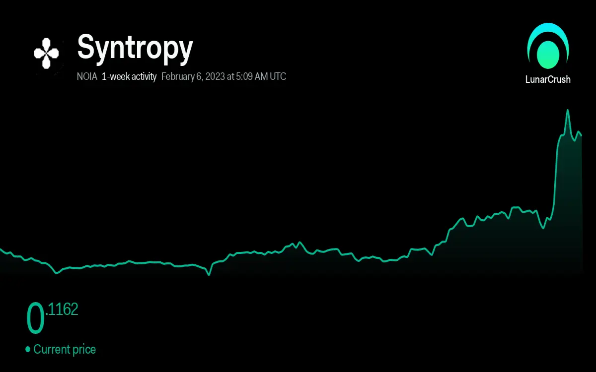 LunarCrush Syntropy Chart