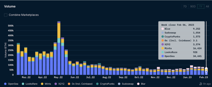 OpenSea Blur NFT sales