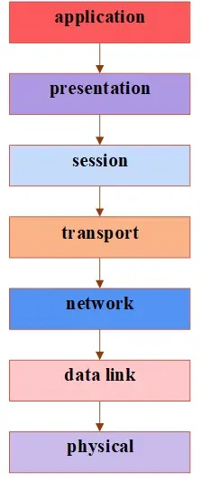 OSI levels