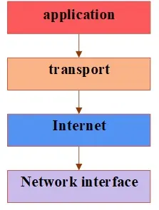 TCP/IP levels