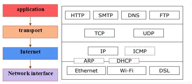 TCP/IP protocol stack
