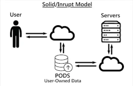 Inrupt Model