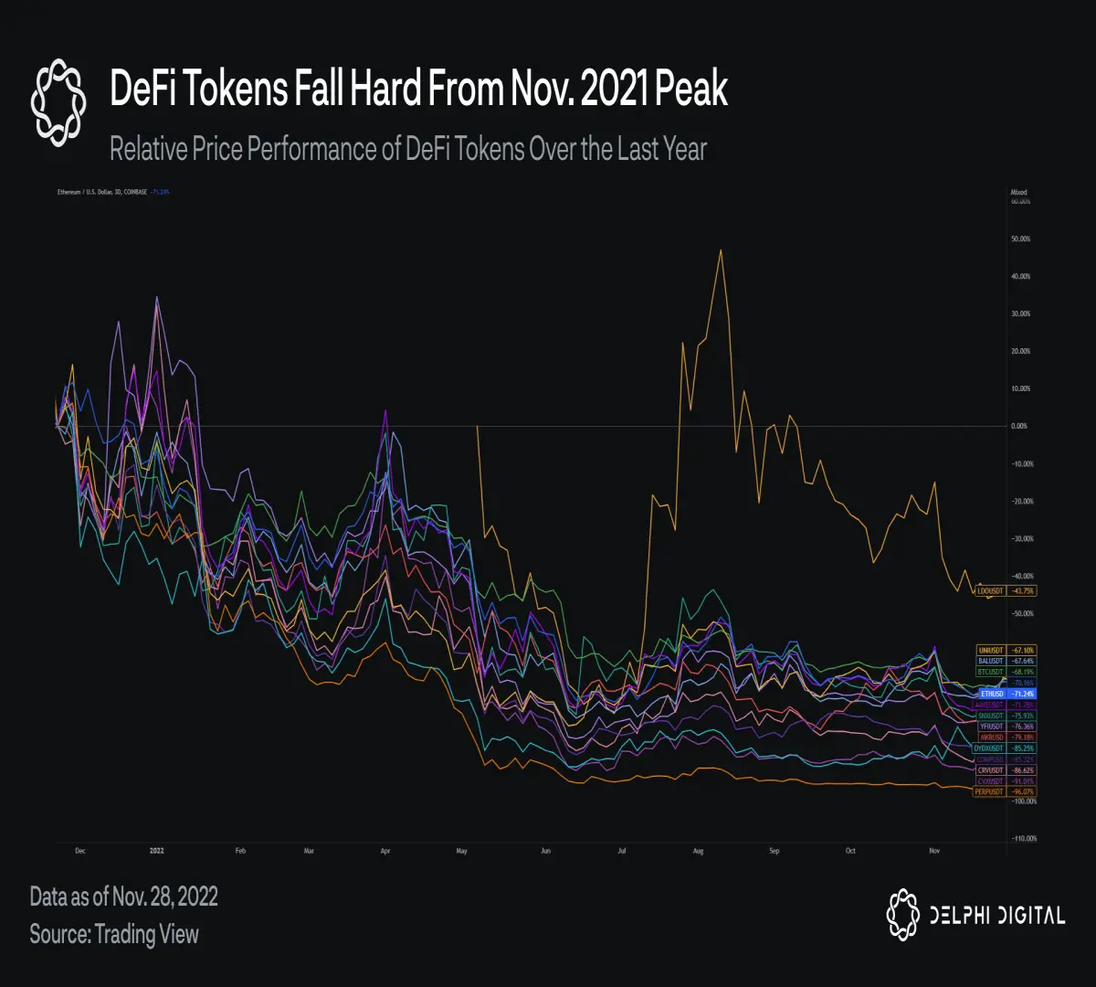 In spite of that, there are full-scale launches of L2 solutions ahead, which may stimulate a new round of DeFi development due to lower commissions, higher speed, and new tools. It is also worth considering that improved user experience and UX will bridge the gap between CEX and DEX operations. The development of new technologies with higher transaction processing speed allows the implementation of more advanced models for dealing with liquidity, which may come to replace AMM. For example, they include centralized order books (CLOBs), which reduce Impermanent Loss risks for liquidity providers in addition to improved UX. There are also combined solutions that combine hybrids of CLOBs and AMMs. Traders can use market or limit orders to access essential shared liquidity between all pools. Such solutions include Duality, which is set to launch in Q1 2023. That’s quite noticeable that despite the TVL’s fall more than 75% from its peak, DeFi still accounts for most of the capital in products on blockchain networks, with DEXs generating the bulk of the volume.