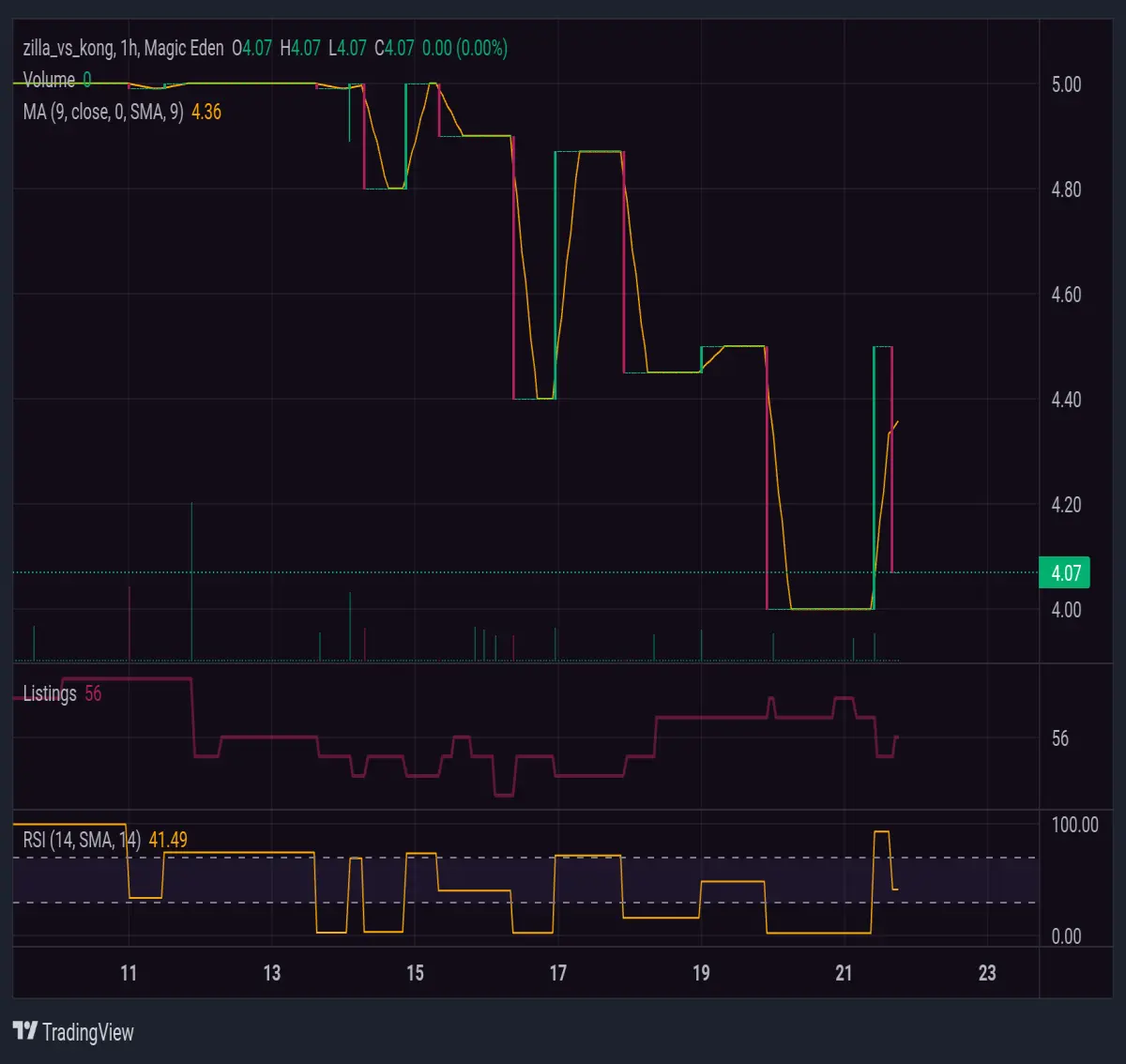 Zilla versus Kong NFT Price Chart