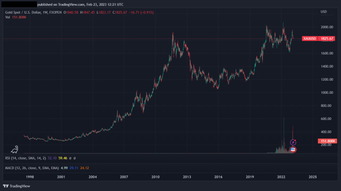 Gold value since 2000