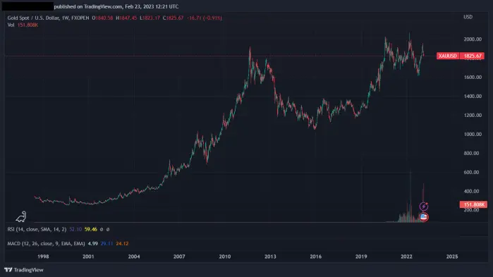 Gold value since 2000