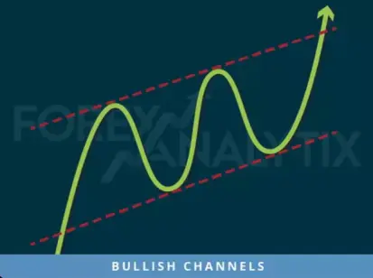 Bullish Channel