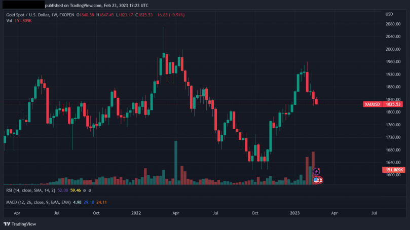XAUUSD 2022-present
