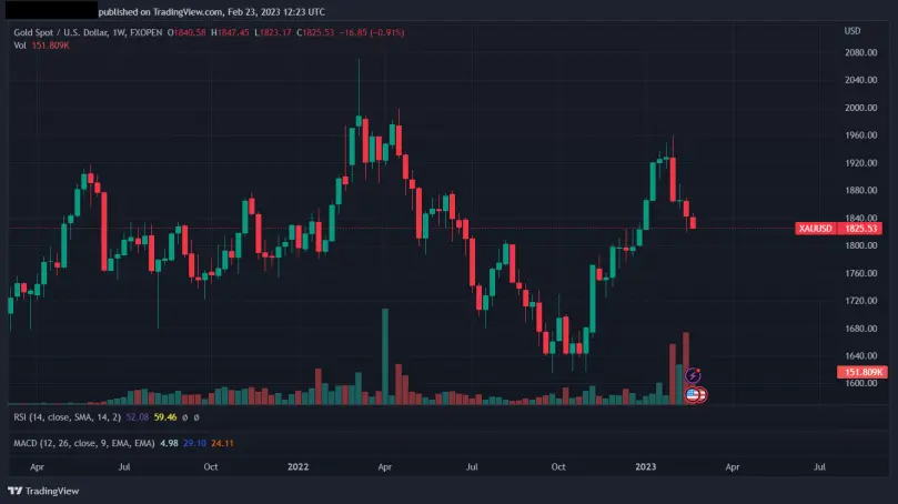 XAUUSD 2022-present