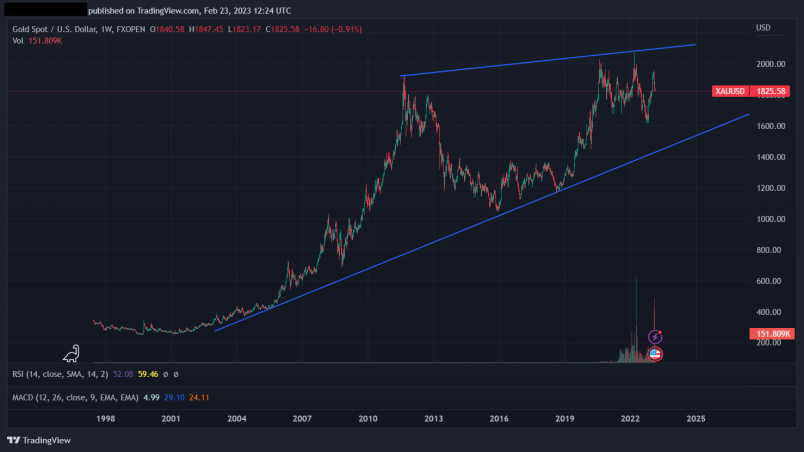 XAUUSD ascending wedge