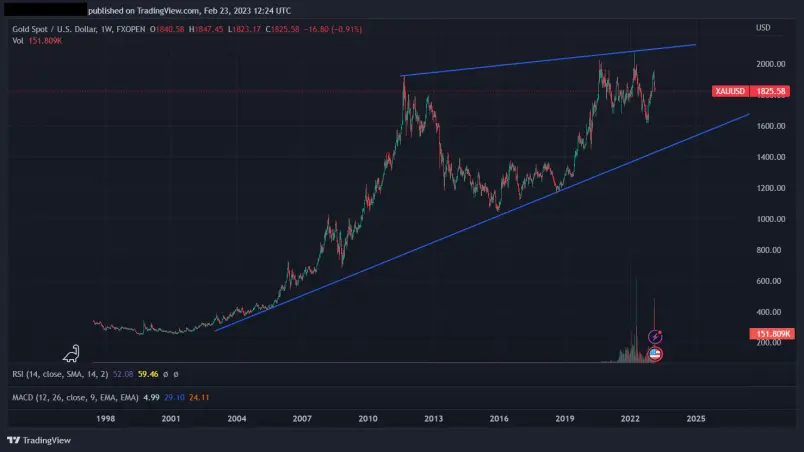 XAUUSD ascending wedge